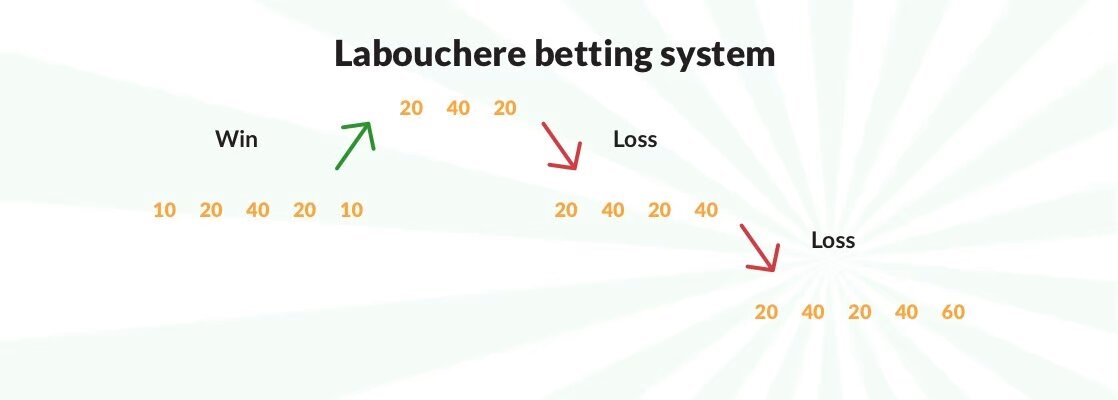 Labouchere System