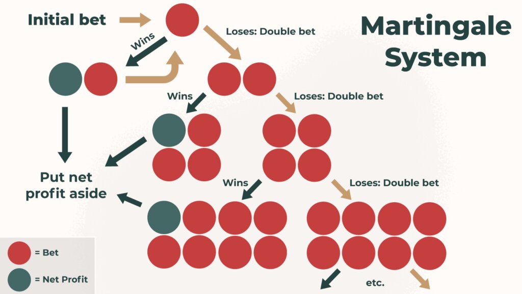Martingale-Roulette-strategy