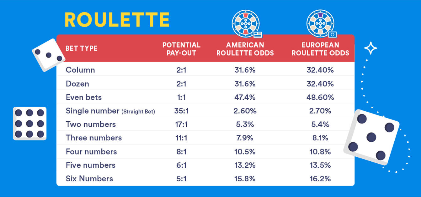 american-roulette-vs-european-roulette-odds